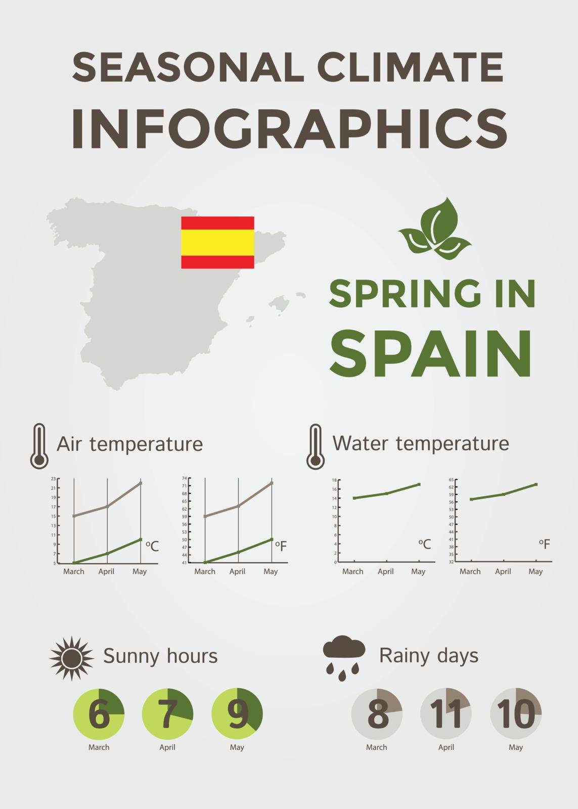 Seasonal Climate Infographics. Weather, Air and Water Temperature, Sunny Hours and Rainy Days. Spring in Spain by CrisPersonally