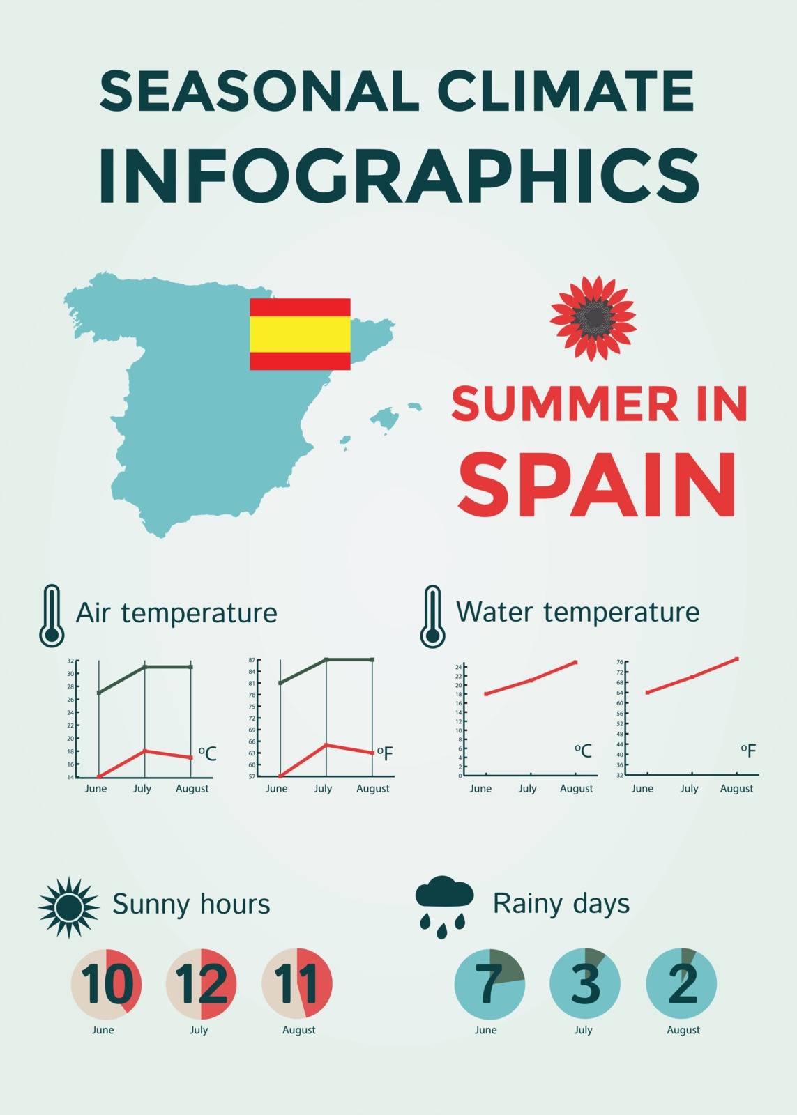 Seasonal Climate Infographics. Weather, Air and Water Temperature, Sunny Hours and Rainy Days. Summer in Spain. Vector Illustration EPS10