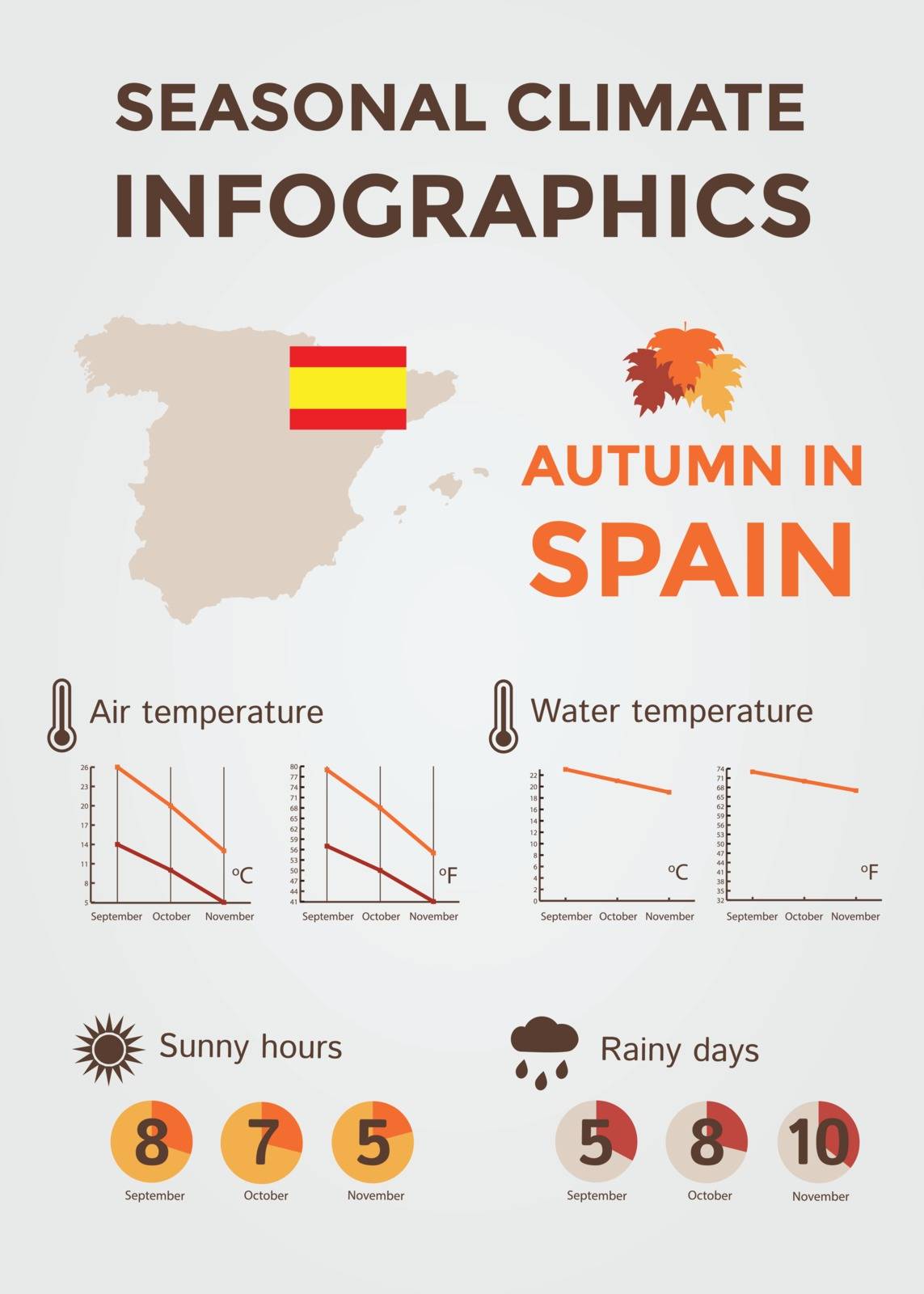 Seasonal Climate Infographics. Weather, Air and Water Temperature, Sunny Hours and Rainy Days. Autumn in Spain by CrisPersonally