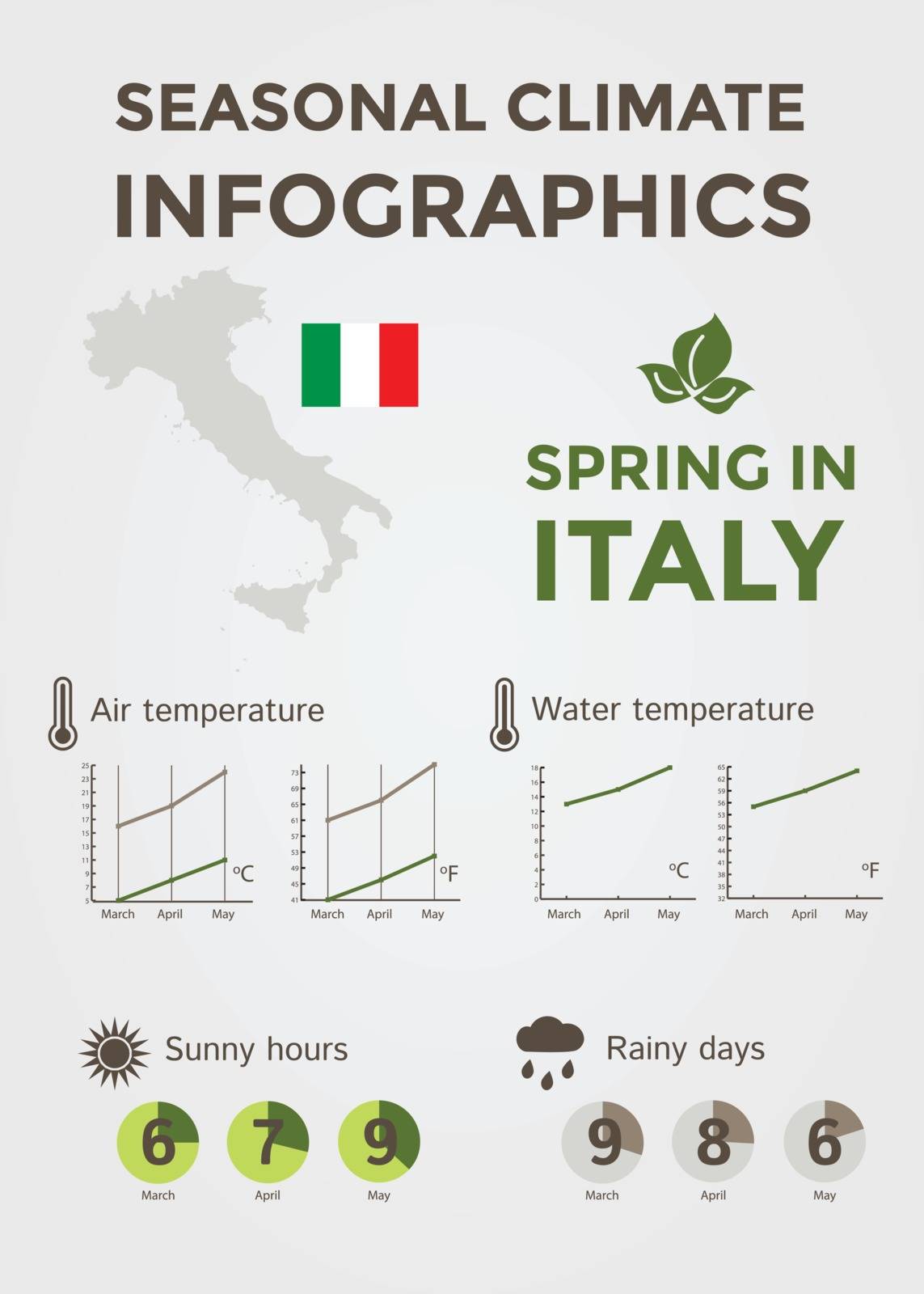 Seasonal Climate Infographics. Weather, Air and Water Temperature, Sunny Hours and Rainy Days. Spring in Italy. Vector Illustration EPS10