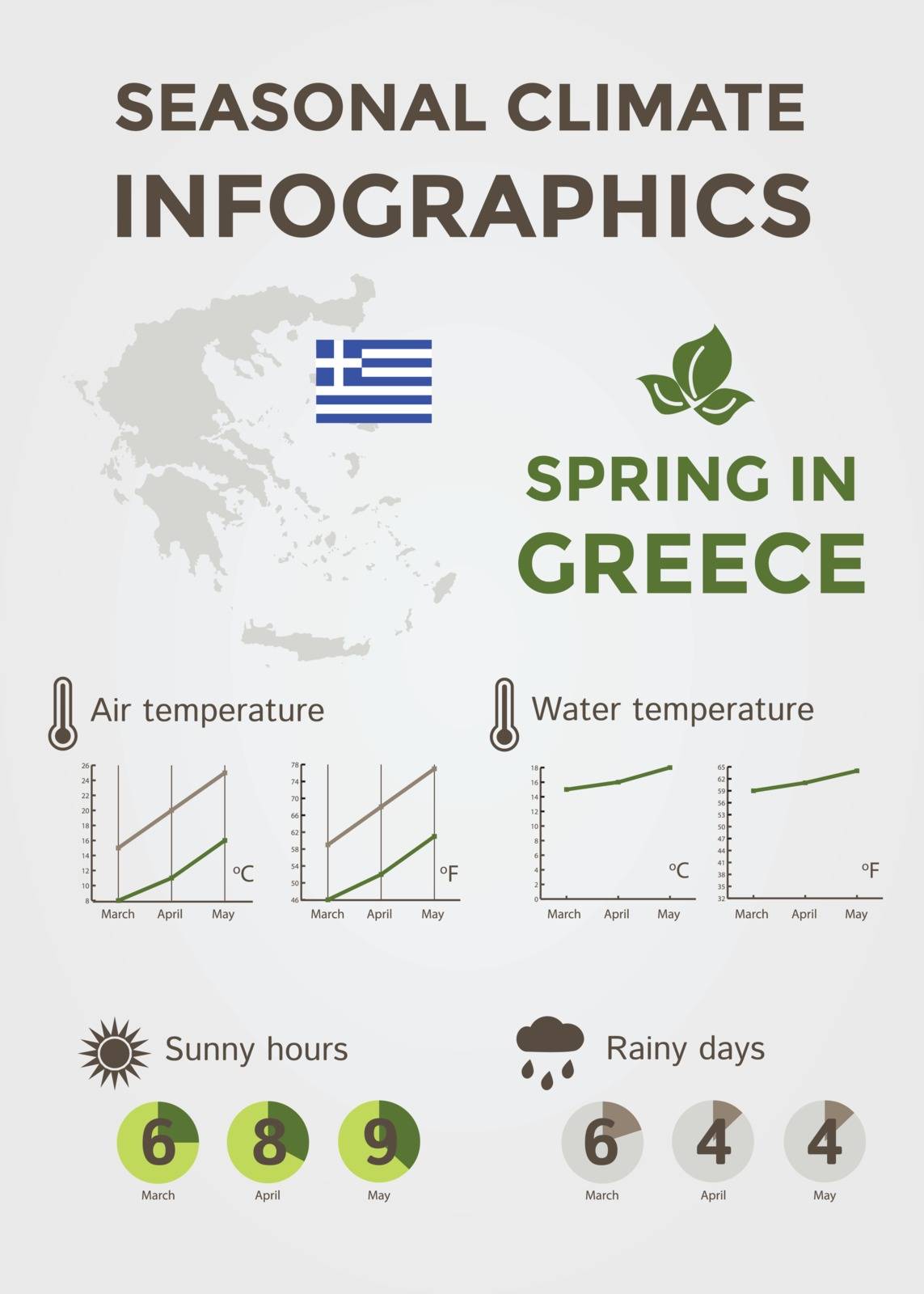 Seasonal Climate Infographics. Weather, Air and Water Temperature, Sunny Hours and Rainy Days. Spring in Greece. Vector Illustration EPS10