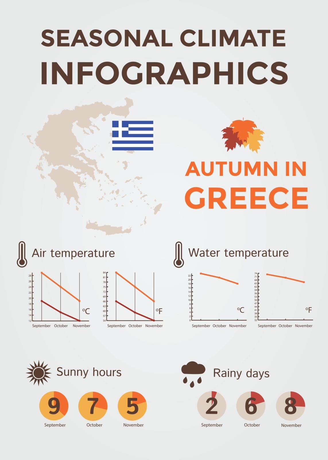 Seasonal Climate Infographics. Weather, Air and Water Temperature, Sunny Hours and Rainy Days. Autumn in Greece by CrisPersonally