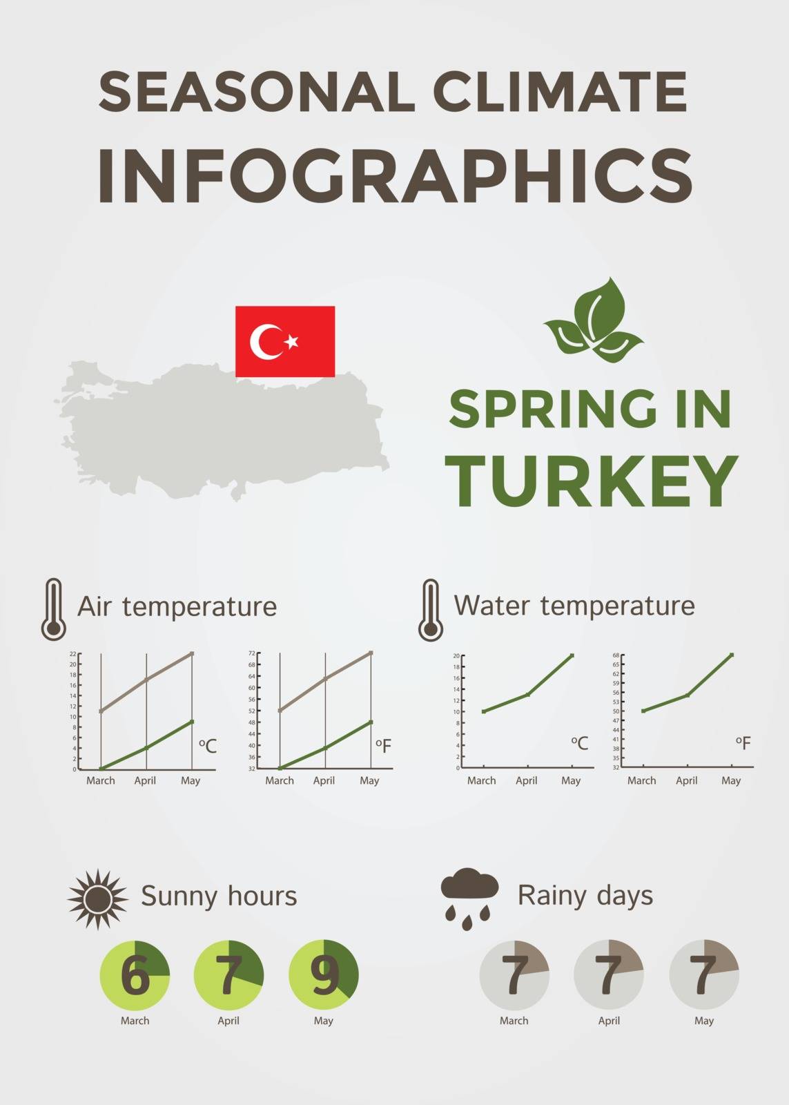 Seasonal Climate Infographics. Weather, Air and Water Temperature, Sunny Hours and Rainy Days. Spring in Turkey. Vector Illustration EPS10