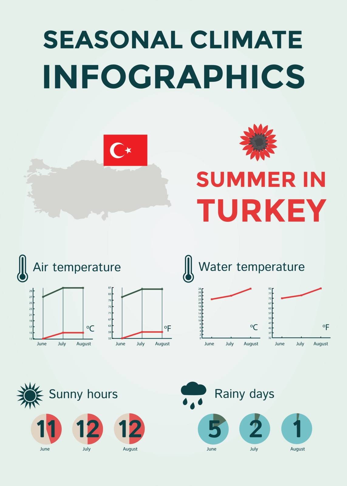 Seasonal Climate Infographics. Weather, Air and Water Temperature, Sunny Hours and Rainy Days. Summer in Turkey. Vector Illustration EPS10