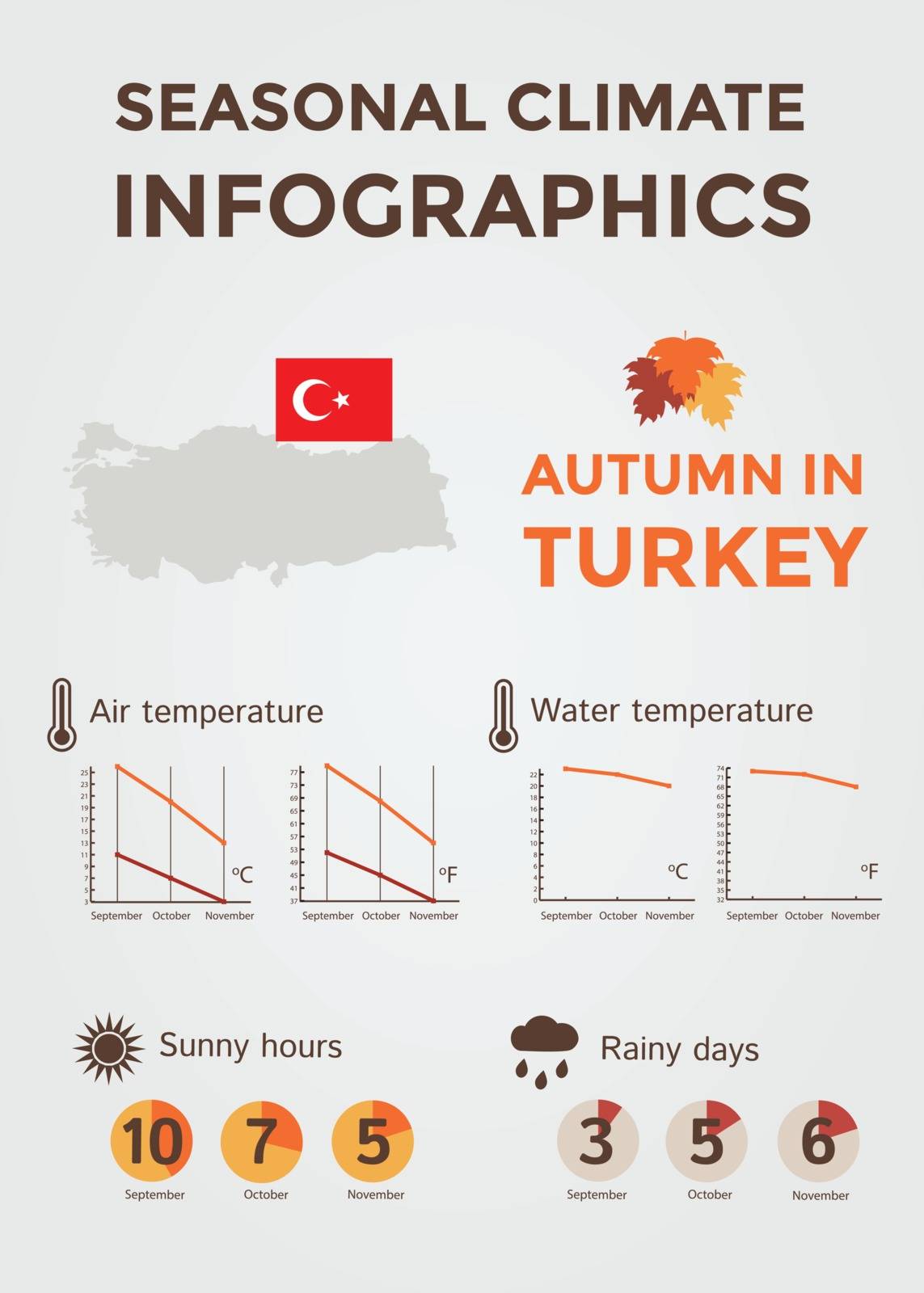 Seasonal Climate Infographics. Weather, Air and Water Temperature, Sunny Hours and Rainy Days. Autumn in Turkey. Vector Illustration EPS10