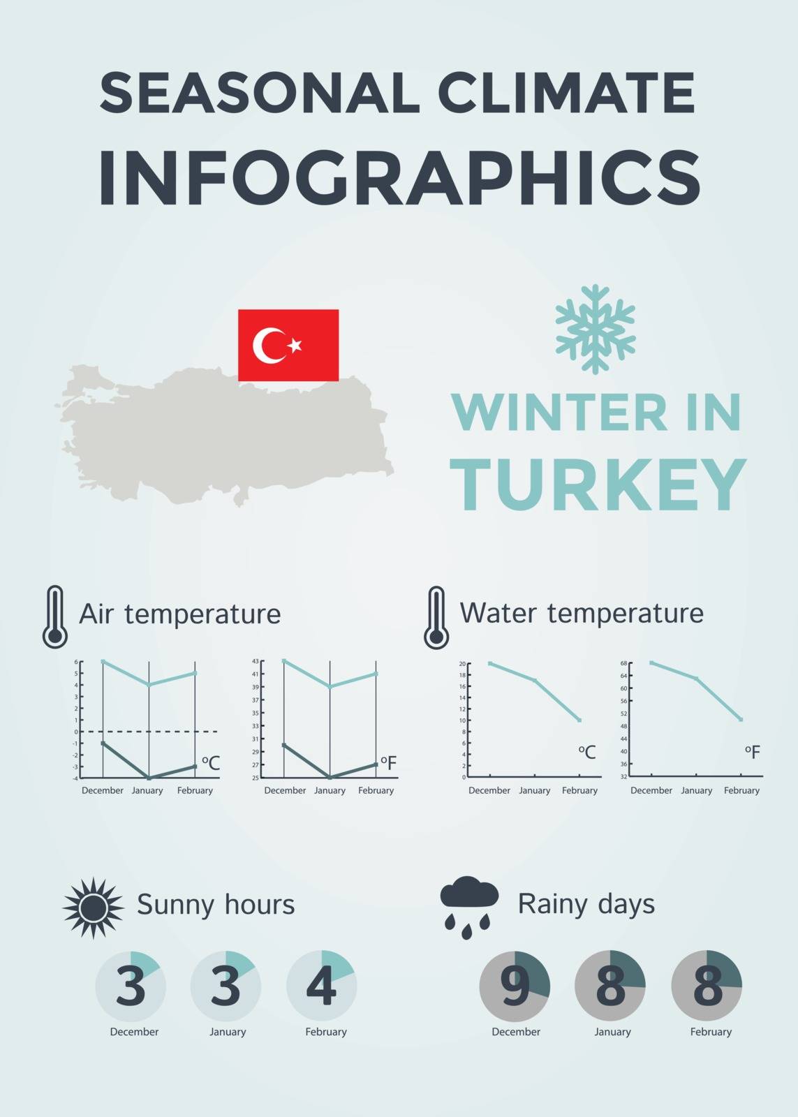 Seasonal Climate Infographics. Weather, Air and Water Temperature, Sunny Hours and Rainy Days. Winter in Turkey. Vector Illustration EPS10
