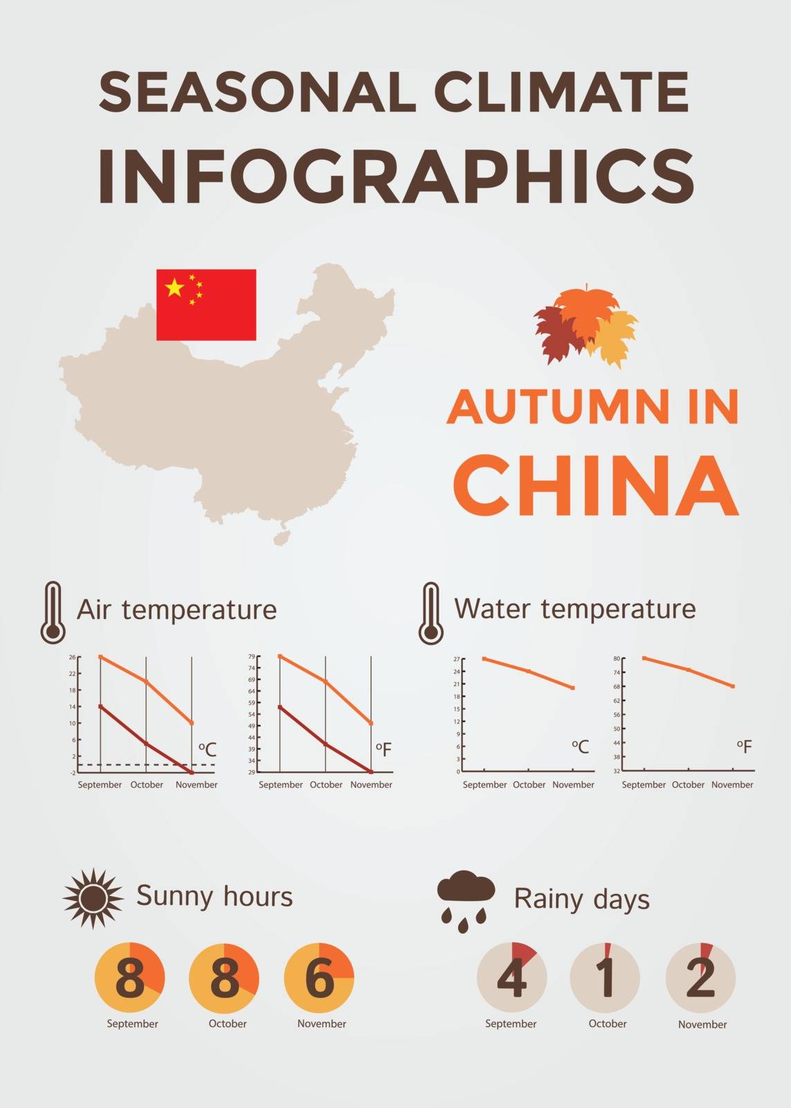 Seasonal Climate Infographics. Weather, Air and Water Temperature, Sunny Hours and Rainy Days. Autumn in China. Vector Illustration EPS10