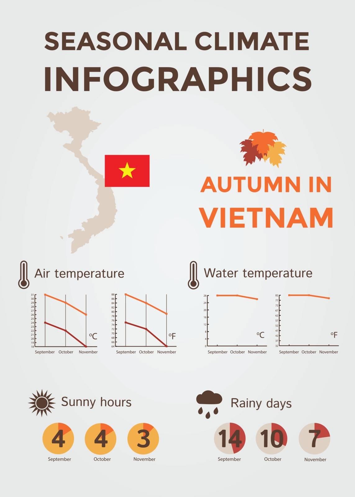 Seasonal Climate Infographics. Weather, Air and Water Temperature, Sunny Hours and Rainy Days. Autumn in Vietnam by CrisPersonally