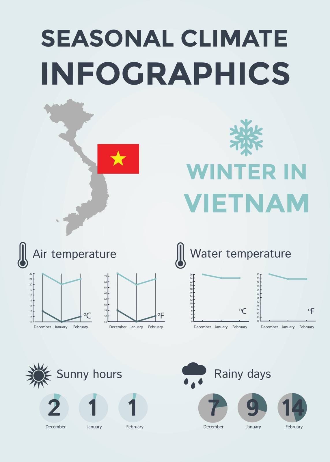 Seasonal Climate Infographics. Weather, Air and Water Temperature, Sunny Hours and Rainy Days. Winter in Vietnam by CrisPersonally