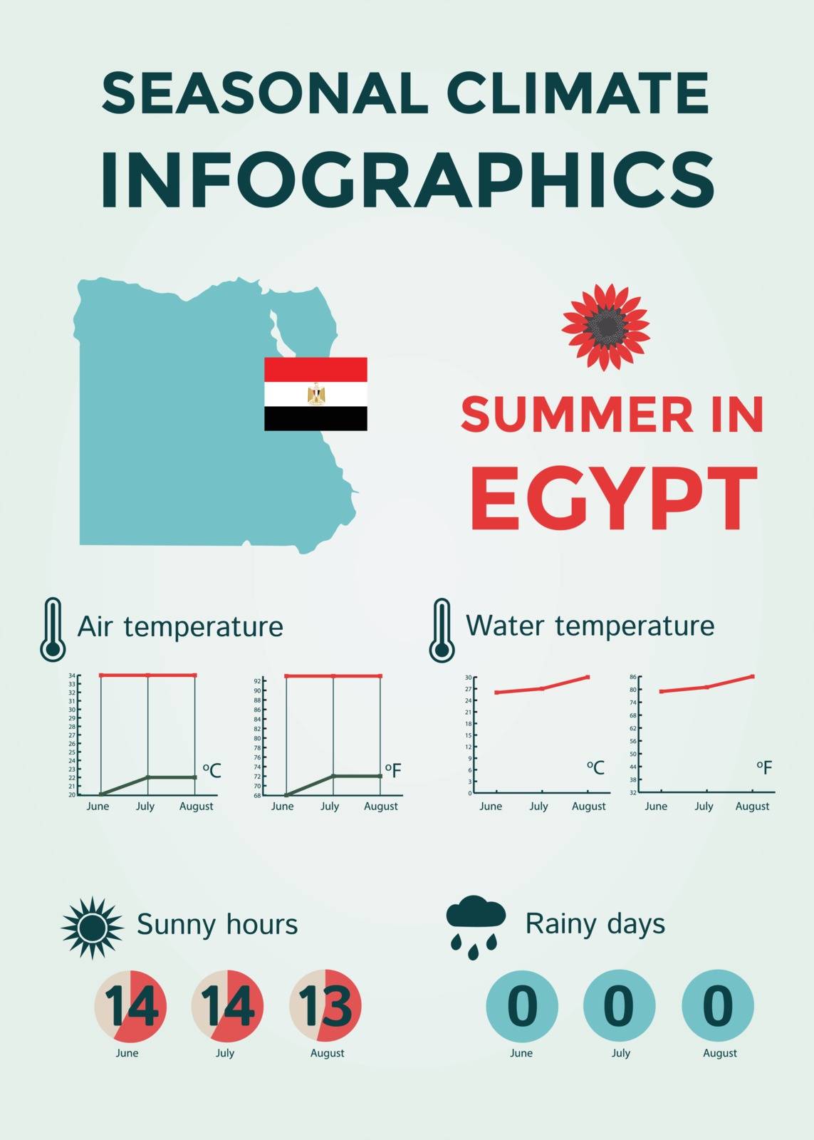 Seasonal Climate Infographics. Weather, Air and Water Temperature, Sunny Hours and Rainy Days. Summer in Egypt. Vector Illustration EPS10
