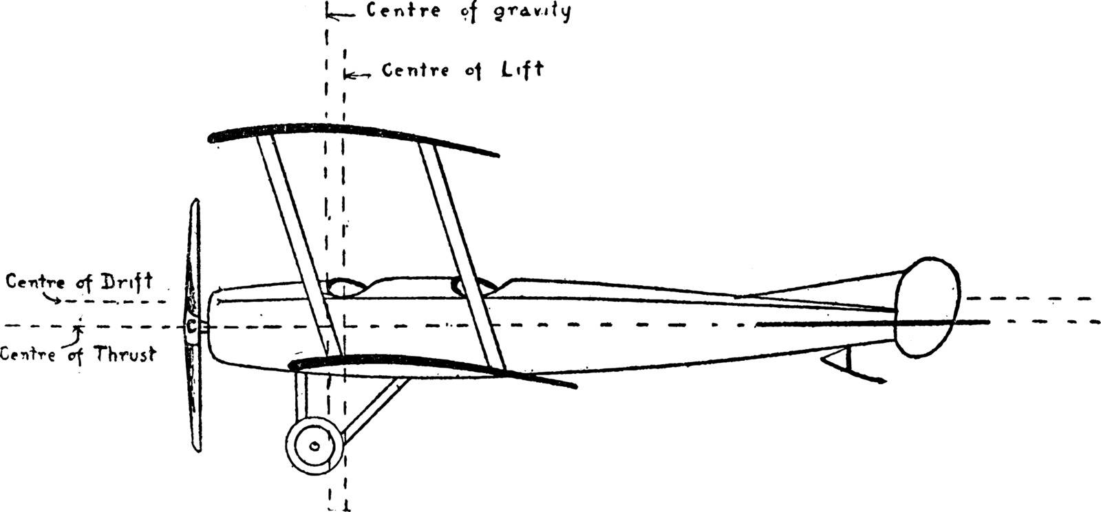 Centre of Gravity Lift Drift Thrust of Aeroplane in which lift drift and thrust to effectively glide the plane when the engine stalls, vintage line drawing or engraving illustration.