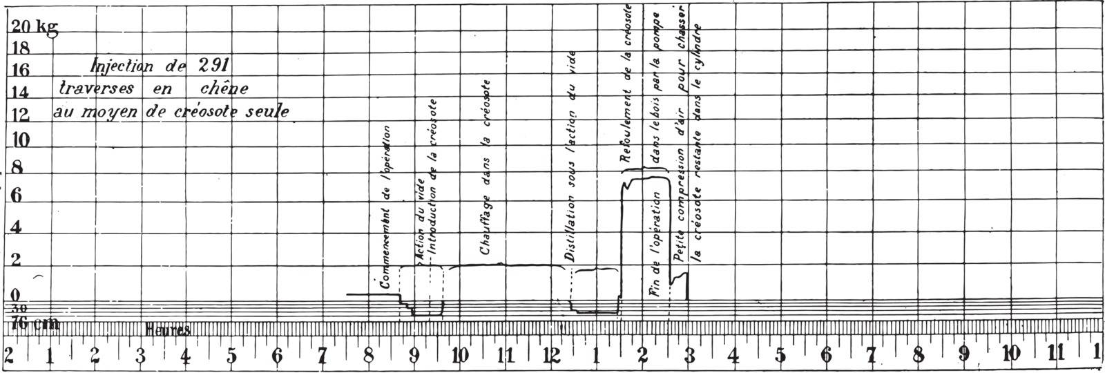 Diagram of the pressures in the cylinder during the injection of 290 pine sleepers, vintage engraved illustration.
