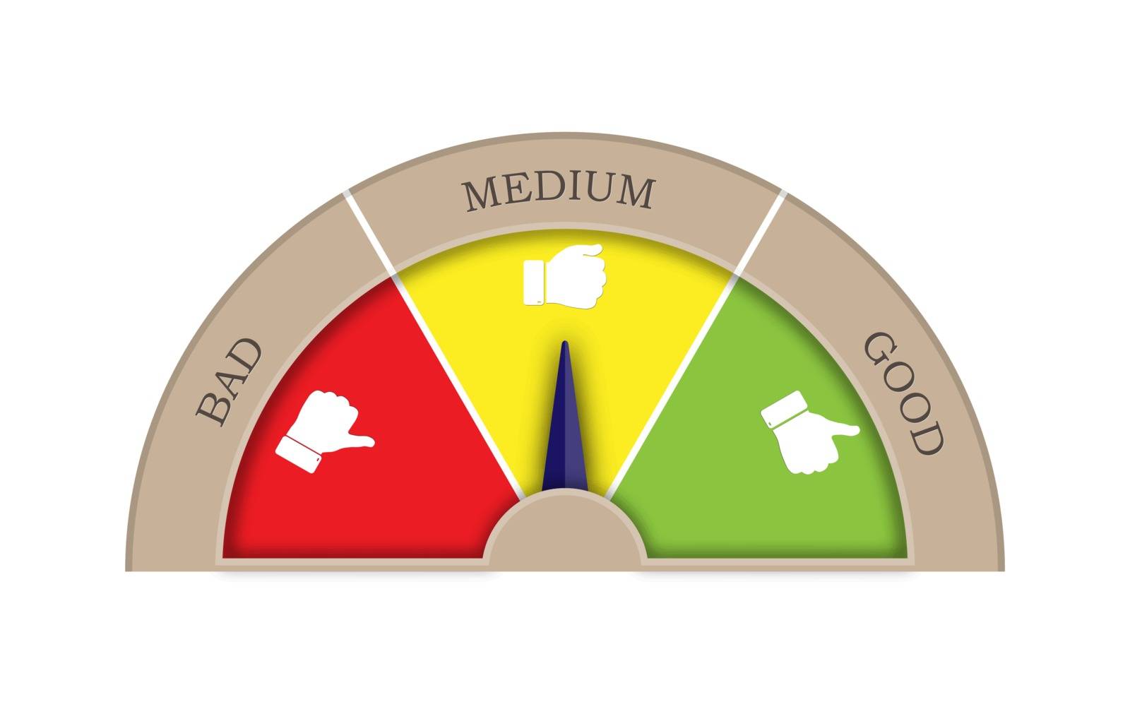 Satisfaction rating from three sectors-good, medium, bad. Arrow in the Medium sector. Graphic image of tachometer, speedometer, indicator.