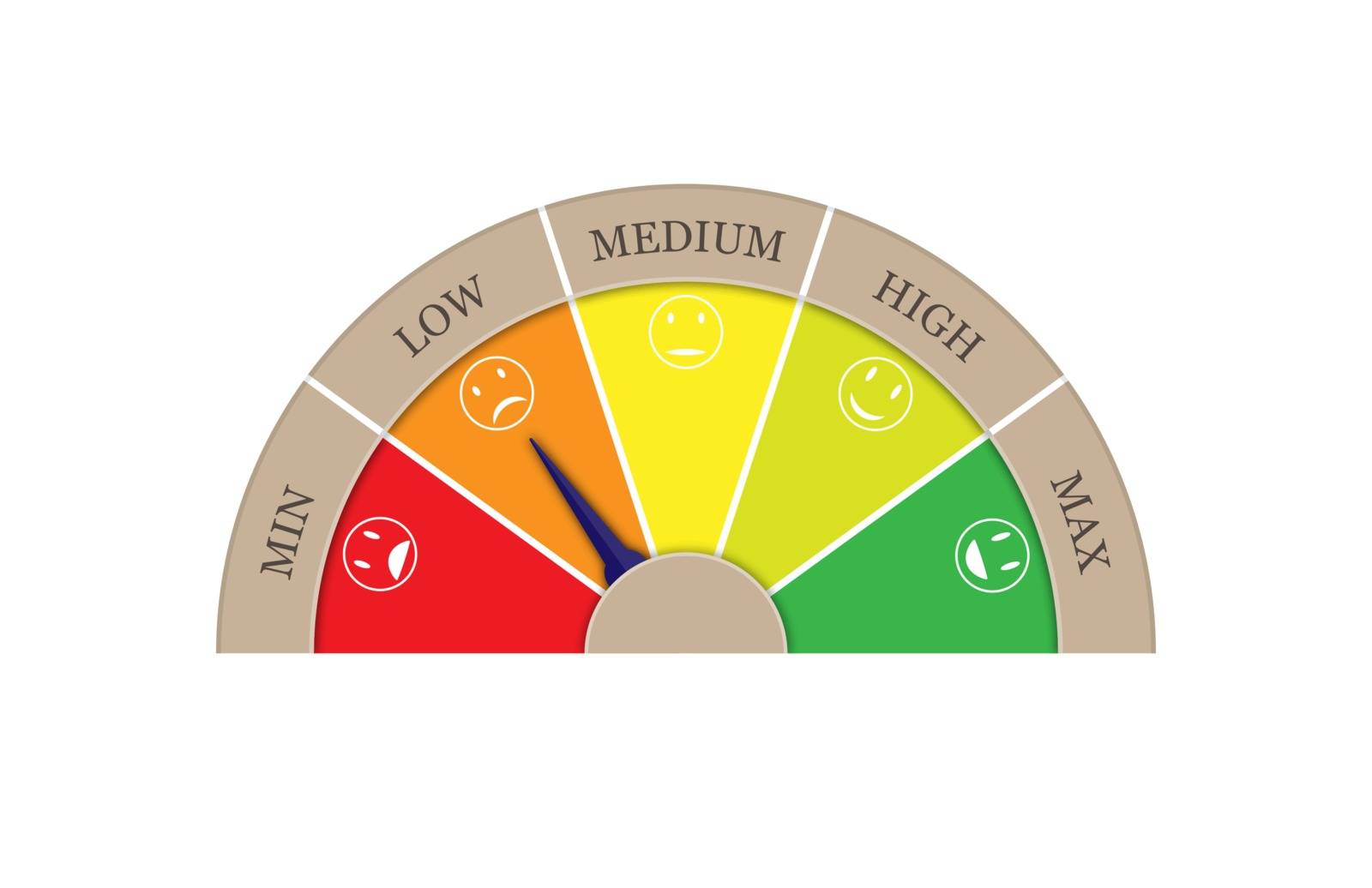 Satisfaction rating from five sectors-MIN, LOW, MEDIUM, HIGH, MAX. Arrow in sector LOW. Graphic image of tachometer, speedometer, indicator.
