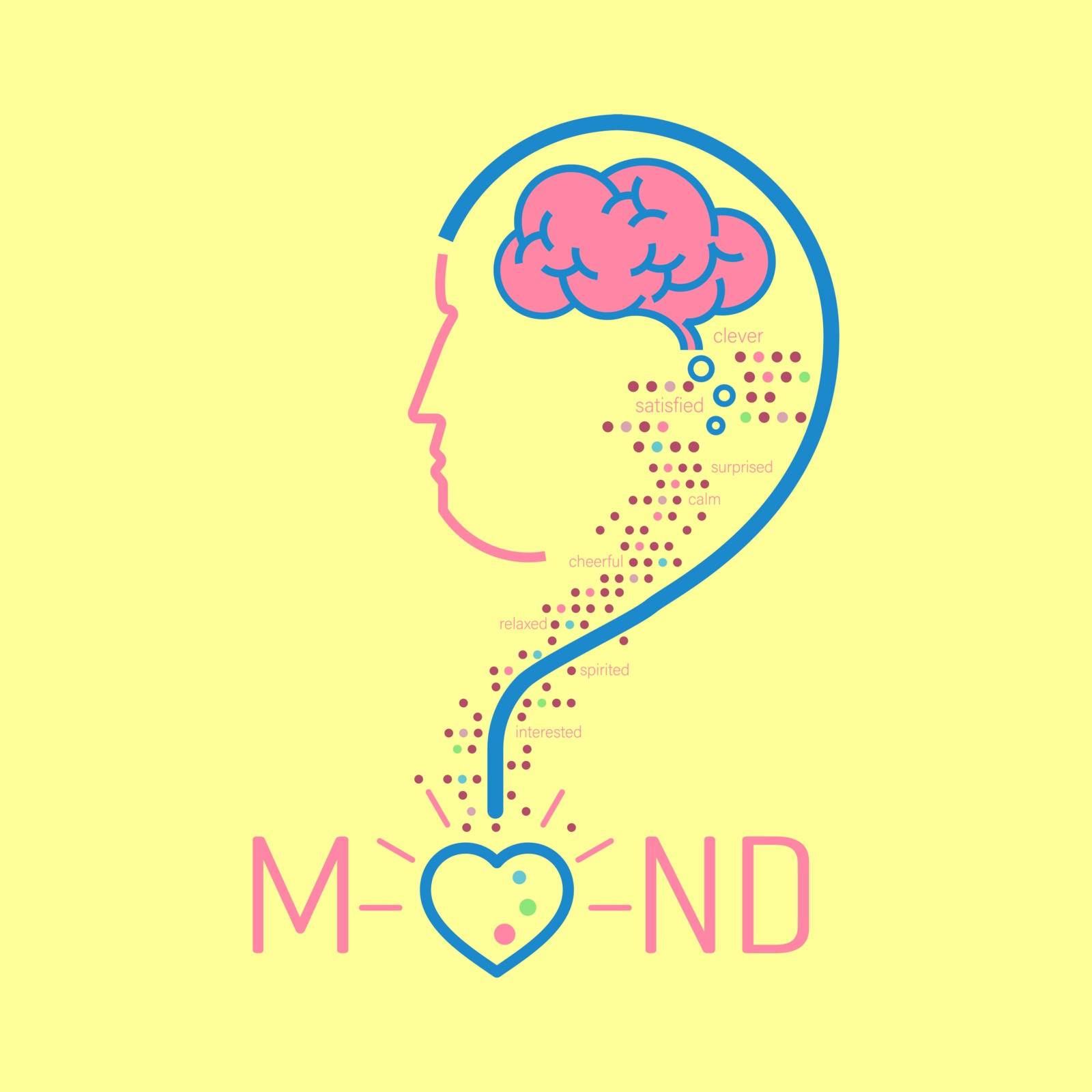The relationship between brain and mind typographic design. Question mark imply to human head and mind with brain inside as a gimmick of translating content process. Vector illustration.