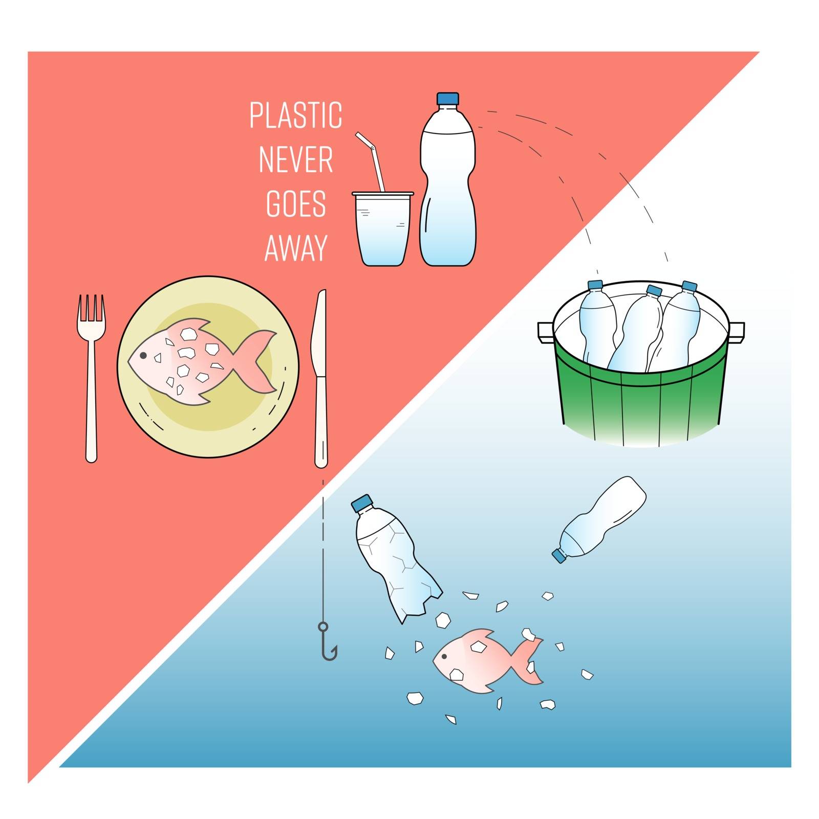 Single-use plastic waste end up in the ocean, break down and enter our food chain. Plastic never goes away concept. Vector illustration outline flat design style.