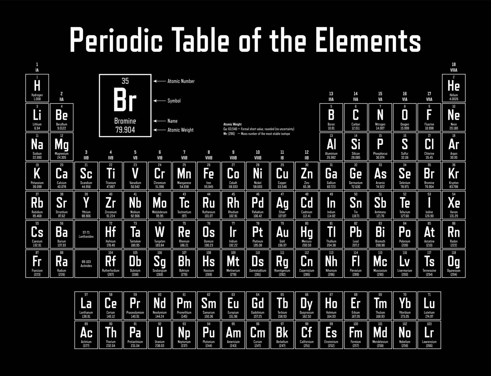 Periodic Table of the Elements - shows atomic number, symbol, name and atomic weight