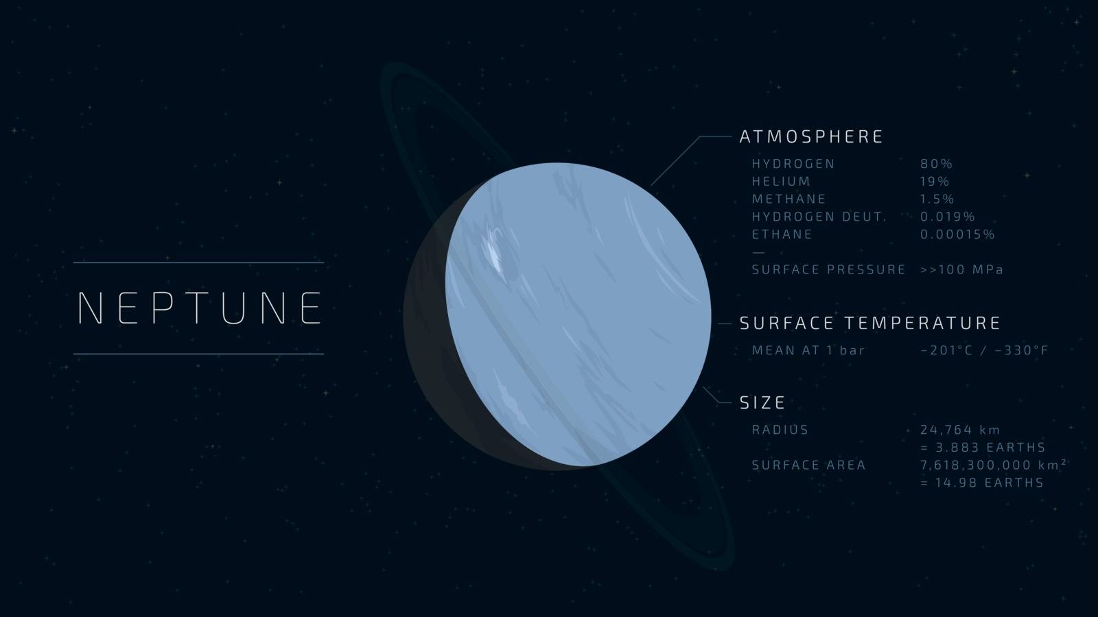 Detailed flat vector illustration of Neptune with relevant information next to it.