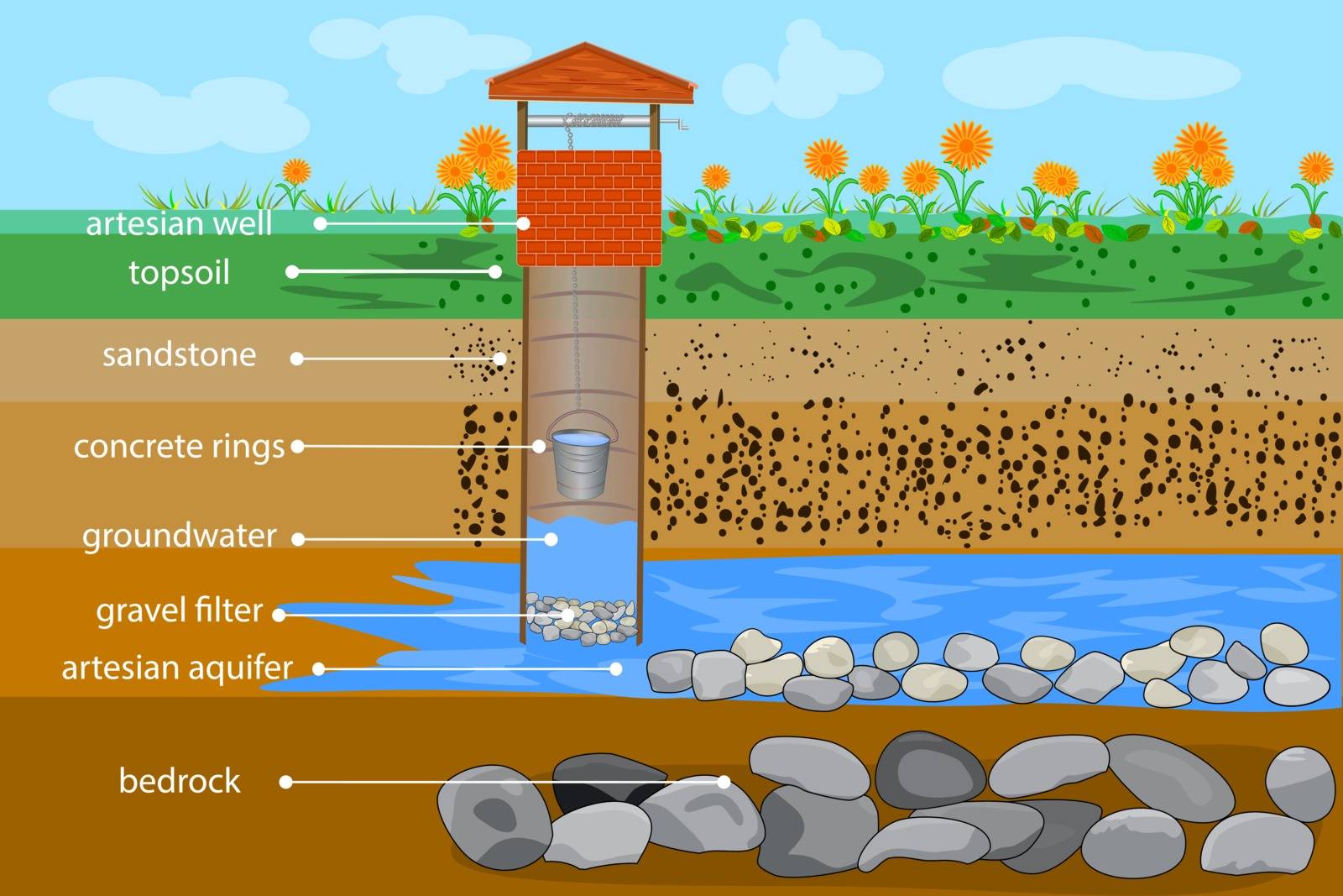 Artesian water well in cross section. Water resource. Artesian water and groundwater infographic. by KajaNi