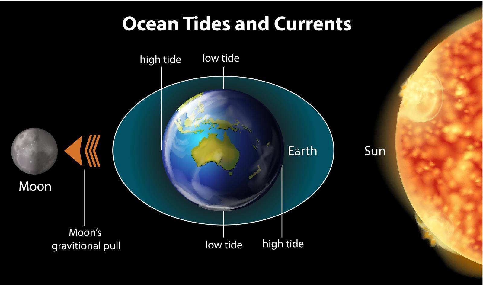 Image showing the Ocean Tides and Currents