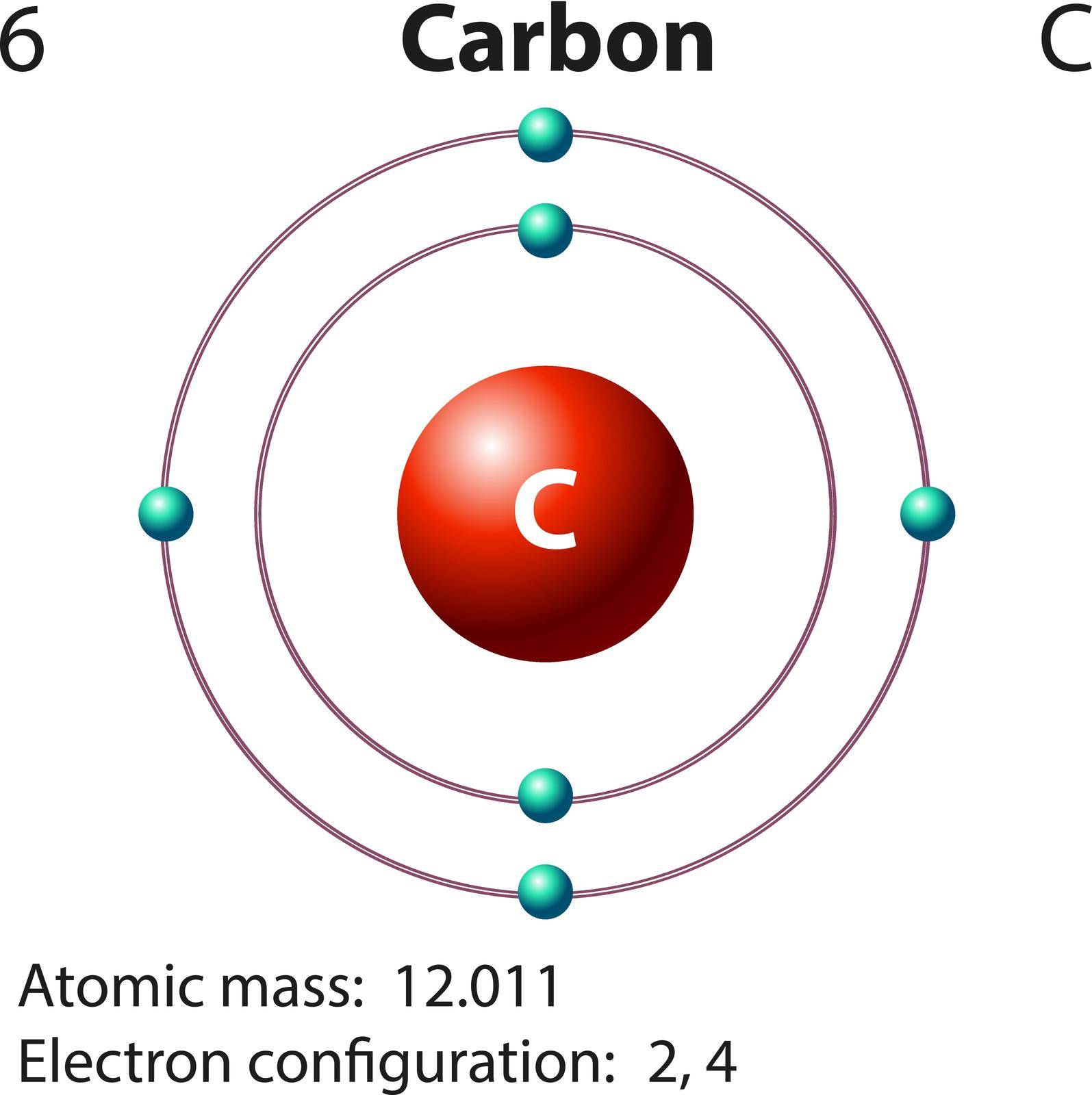 Diagram representation of the element carbon illustration