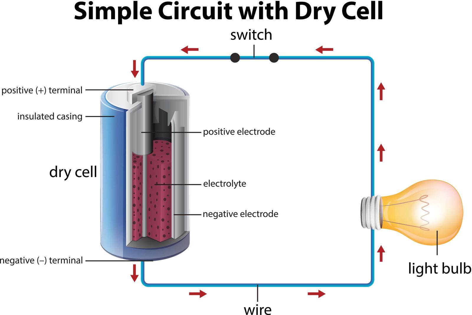 Diagram showing simple circuit with dry cell by iimages