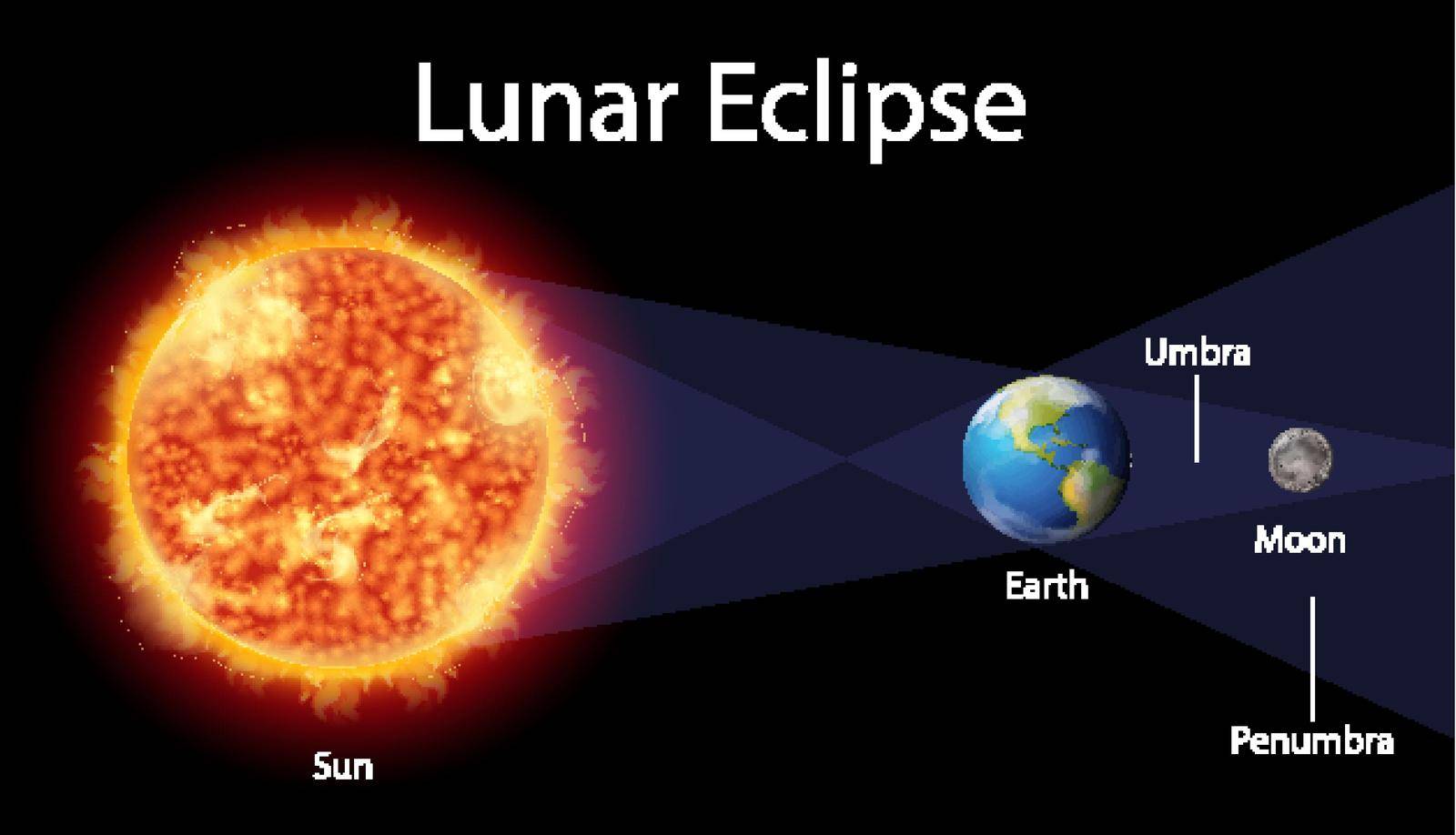 Diagram showing lunar eclipse on earth by iimages