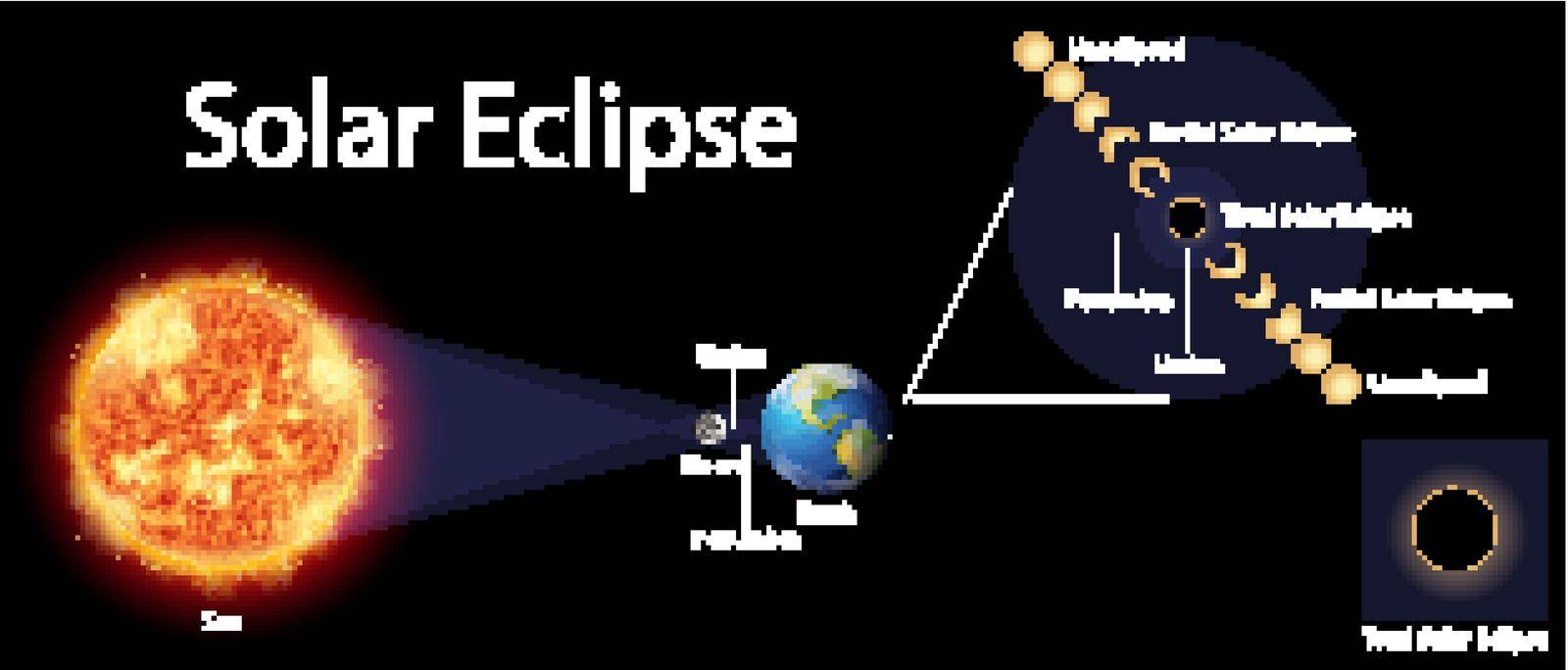 Diagram showing solar eclipse on earth illustration