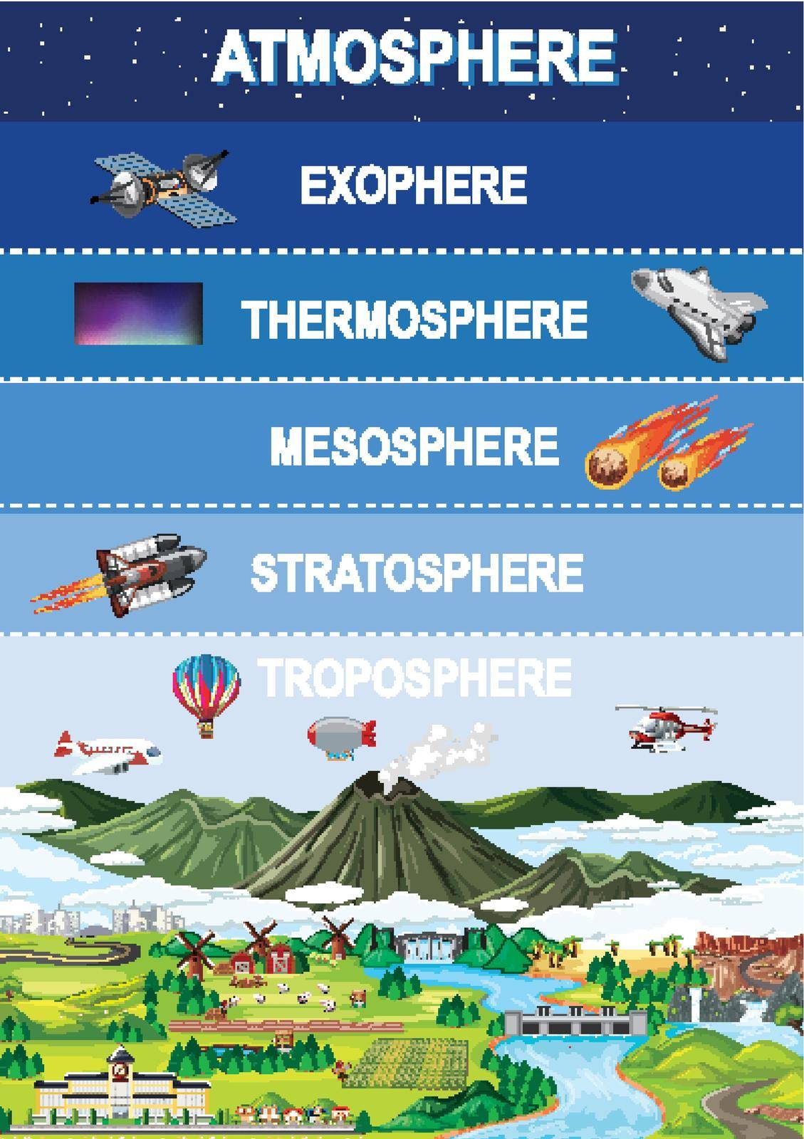 Layers of earths atmosphere for education illustration