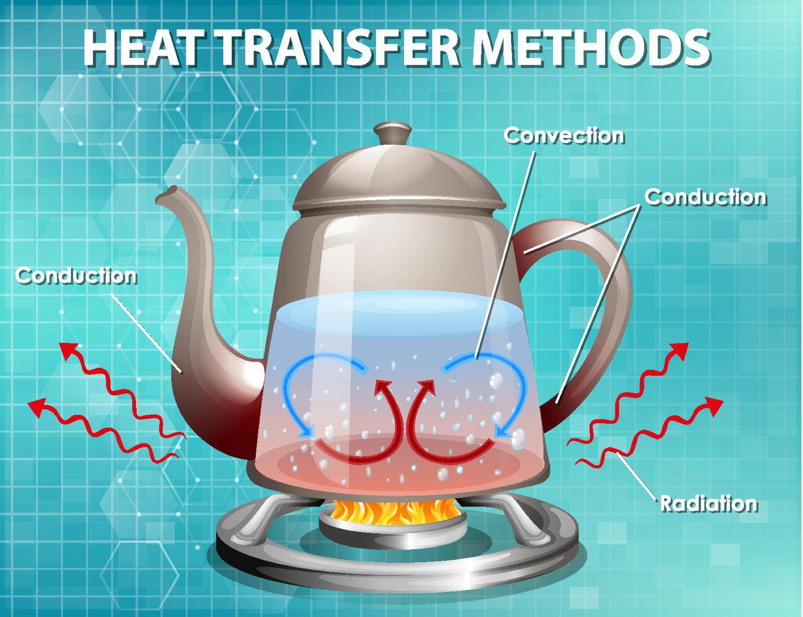 Methods of heat transfer illustration
